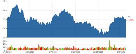 general motors stock price today today